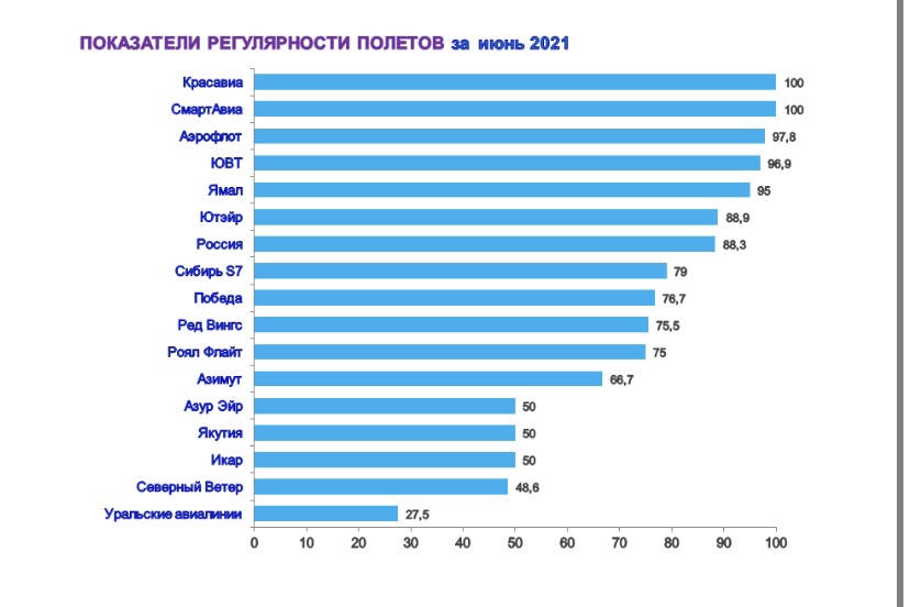 В Омском аэропорту подвели итоги регулярности полетов за июнь В Омском аэропорту подвели итоги регулярности полетов за июнь