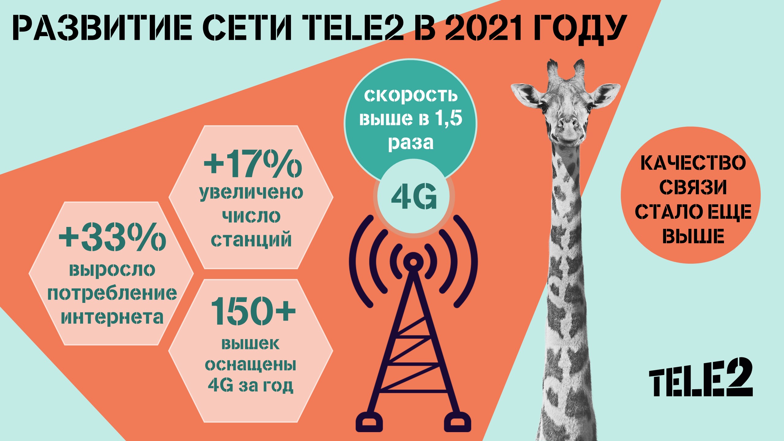 Интернет Tele2 в Омской области стал быстрее в полтора раза