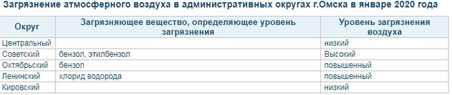 В двух округах Омска зафиксирован выброс бензола В двух округах Омска зафиксирован выброс бензола