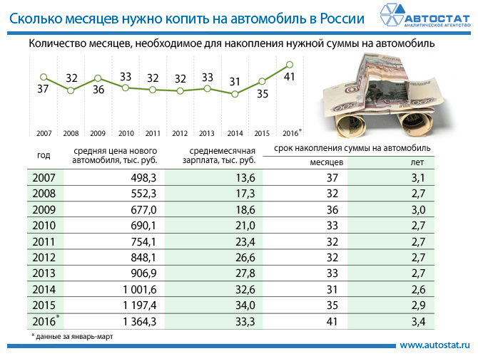 Россиянину надо ходить голодным 3,5 года, чтобы купить автомобиль Россиянину надо ходить голодным 3,5 года, чтобы купить автомобиль