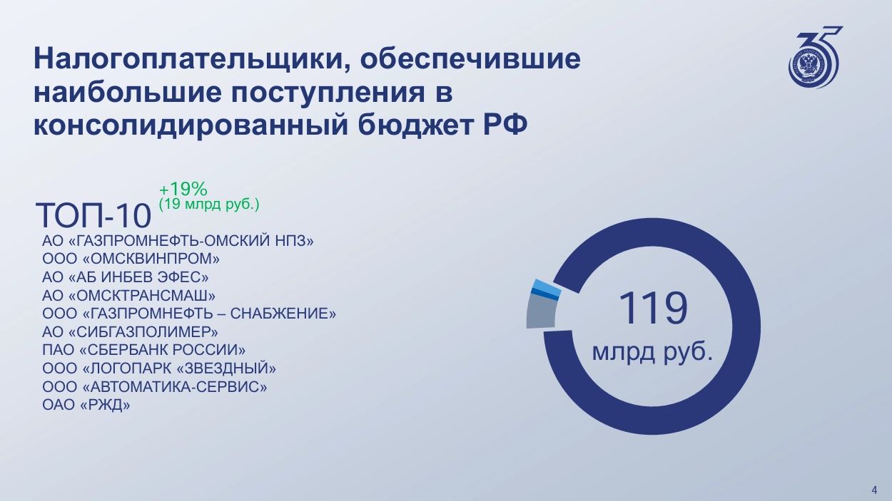 Омский НПЗ остался лидером по налоговым отчислениям в регионе Омский НПЗ остался лидером по налоговым отчислениям в регионе