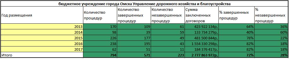 СуперТендер: кому достанется миллиард на ремонте дорог Омска?