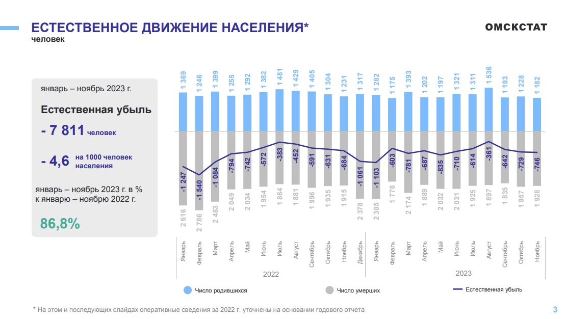 В Омской области снизилась естественная убыль населения В Омской области снизилась естественная убыль населения