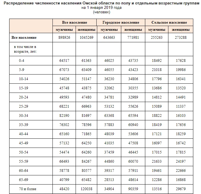 Большинство мужчин в Омской области не доживают до пенсии Большинство мужчин в Омской области не доживают до пенсии