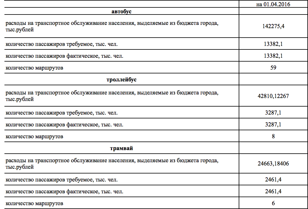 В Омске доходы муниципального транспорта попали в зависимость от убытков В Омске доходы муниципального транспорта попали в зависимость от убытков