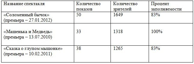 Выбор зрителя: Какой спектакль самый кассовый в омском театре «Арлекин»? Выбор зрителя: Какой спектакль самый кассовый в омском театре «Арлекин»?