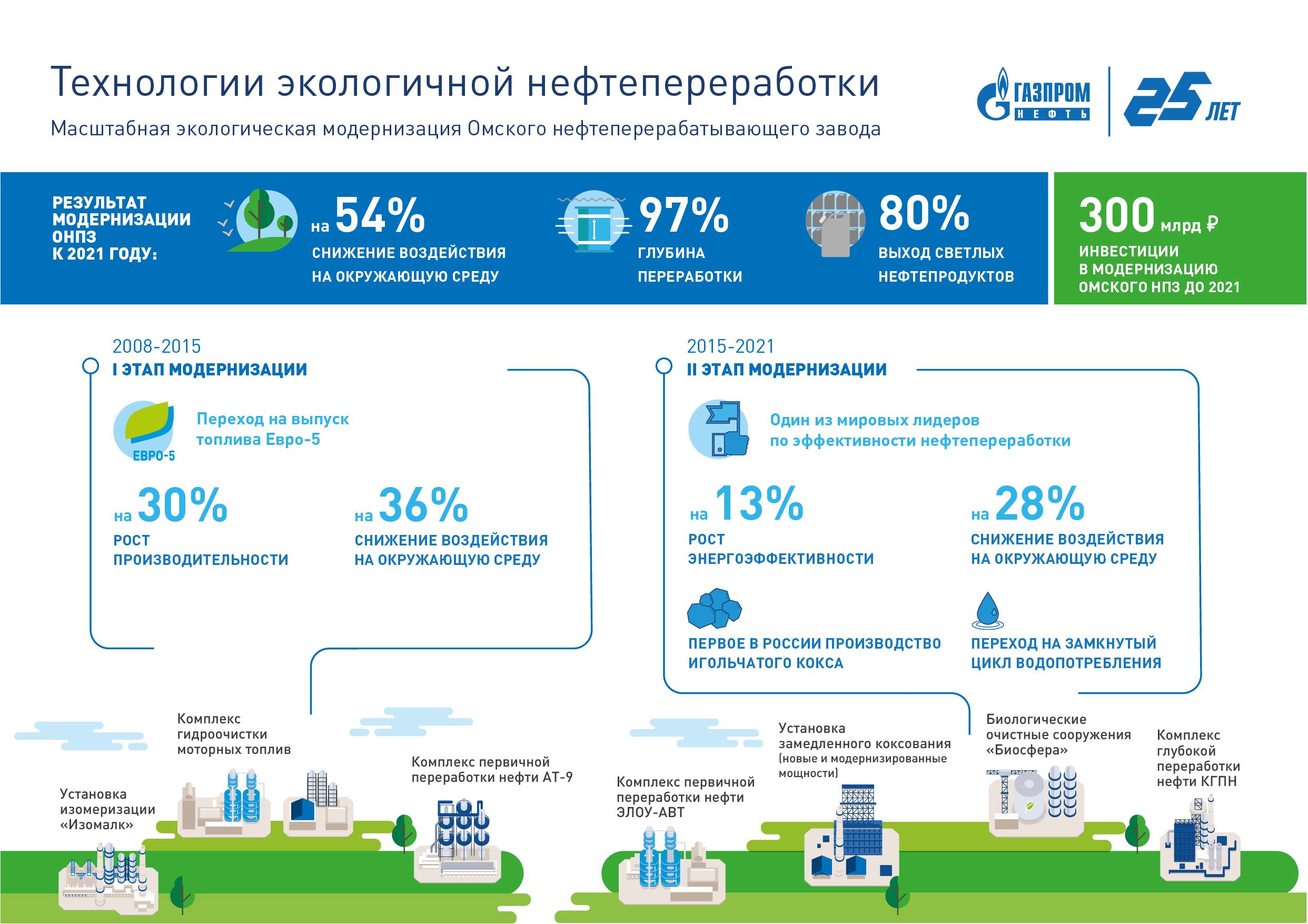 На Омском НПЗ модернизировали установку гидроочистки дизельного топлива На Омском НПЗ модернизировали установку гидроочистки дизельного топлива