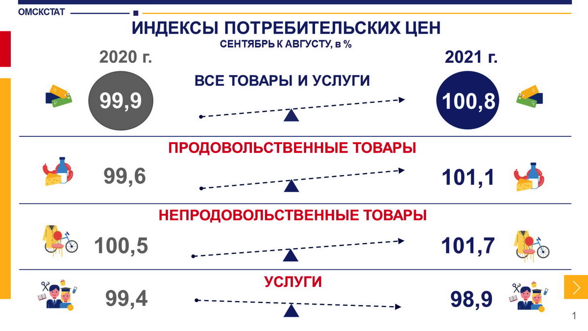 В Омской области произошел мощный скачок цен В Омской области произошел мощный скачок цен