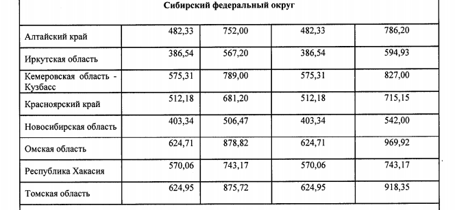 «Вилка» тарифов на тепло в Омской области оказалась самой высокой в СФО «Вилка» тарифов на тепло в Омской области оказалась самой высокой в СФО