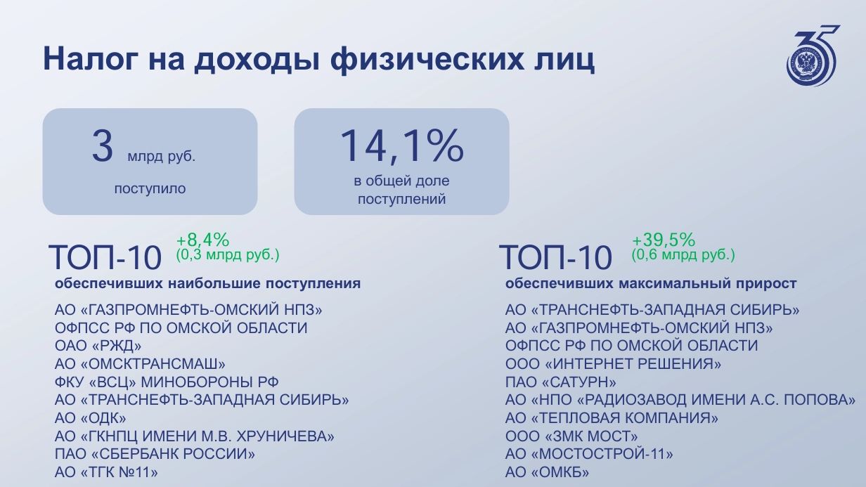 Минобороны вошло в десятку крупнейших налогоплательщиков Омской области