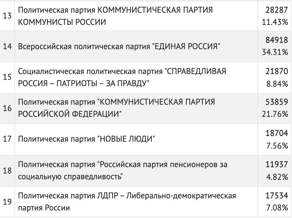 Кто победил на выборах в Заксобрание Омской области 19 сентября 2021 года?