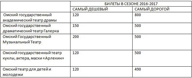 Цены на Мельпомену или сколько стоит сходить в театр?