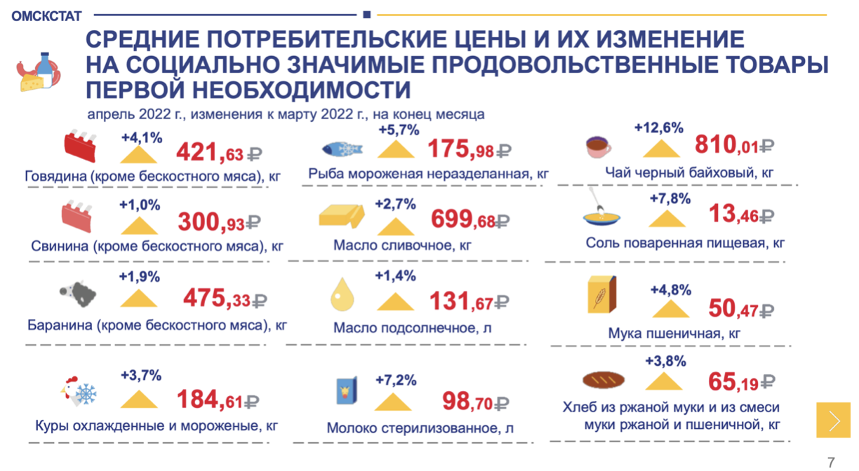 В Омске подорожали популярные продукты В Омске подорожали популярные продукты