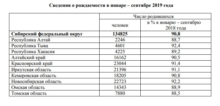 Скрин: Новосибирскстат Омская и Томская области стали регионами с максимальным снижением рождаемости по СФО