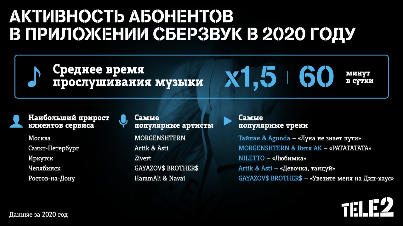Сибиряки стали слушать музыку в 1,5 раза больше Сибиряки стали слушать музыку в 1,5 раза больше