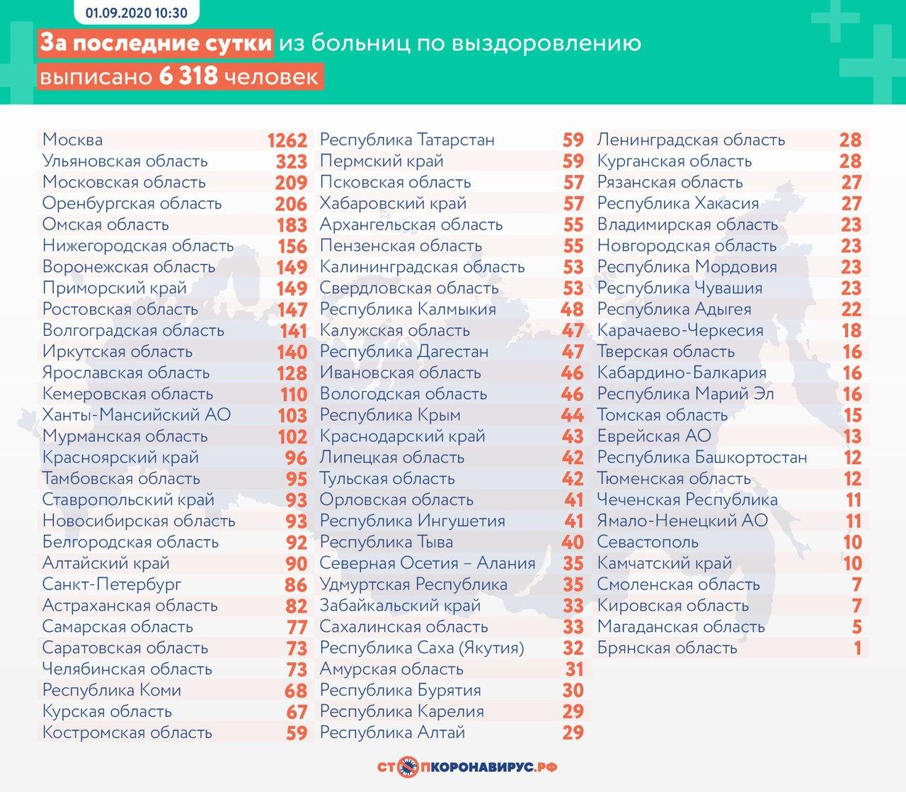 В Омской области резко сократилось суточное количество выздоровевших от коронавирусной инфекции пациентов В Омской области резко сократилось суточное количество выздоровевших от коронавирусной инфекции пациентов