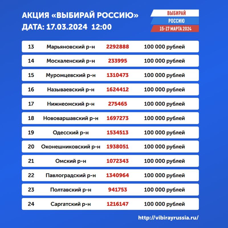 Определены победители омской акции «Выбирай Россию» на 12 часов 17 марта Определены победители омской акции «Выбирай Россию» на 12 часов 17 марта