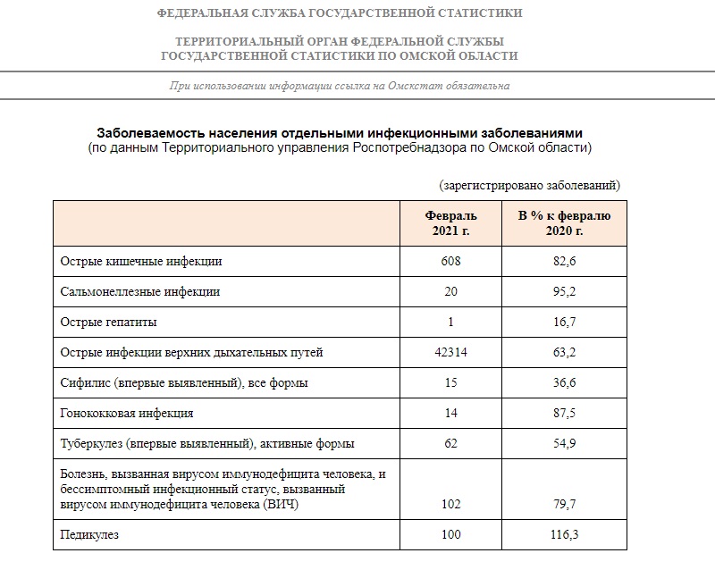 Всего за месяц острые инфекции верхних дыхательных путей диагностировали у 42 тысяч омичей Всего за месяц острые инфекции верхних дыхательных путей диагностировали у 42 тысяч омичей