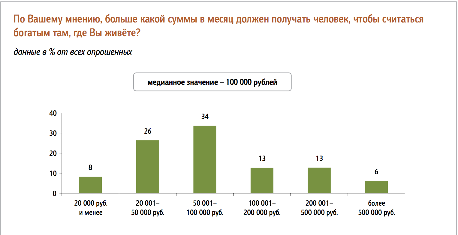 Сколько нужно зарабатывать в России, чтобы быть бедным?