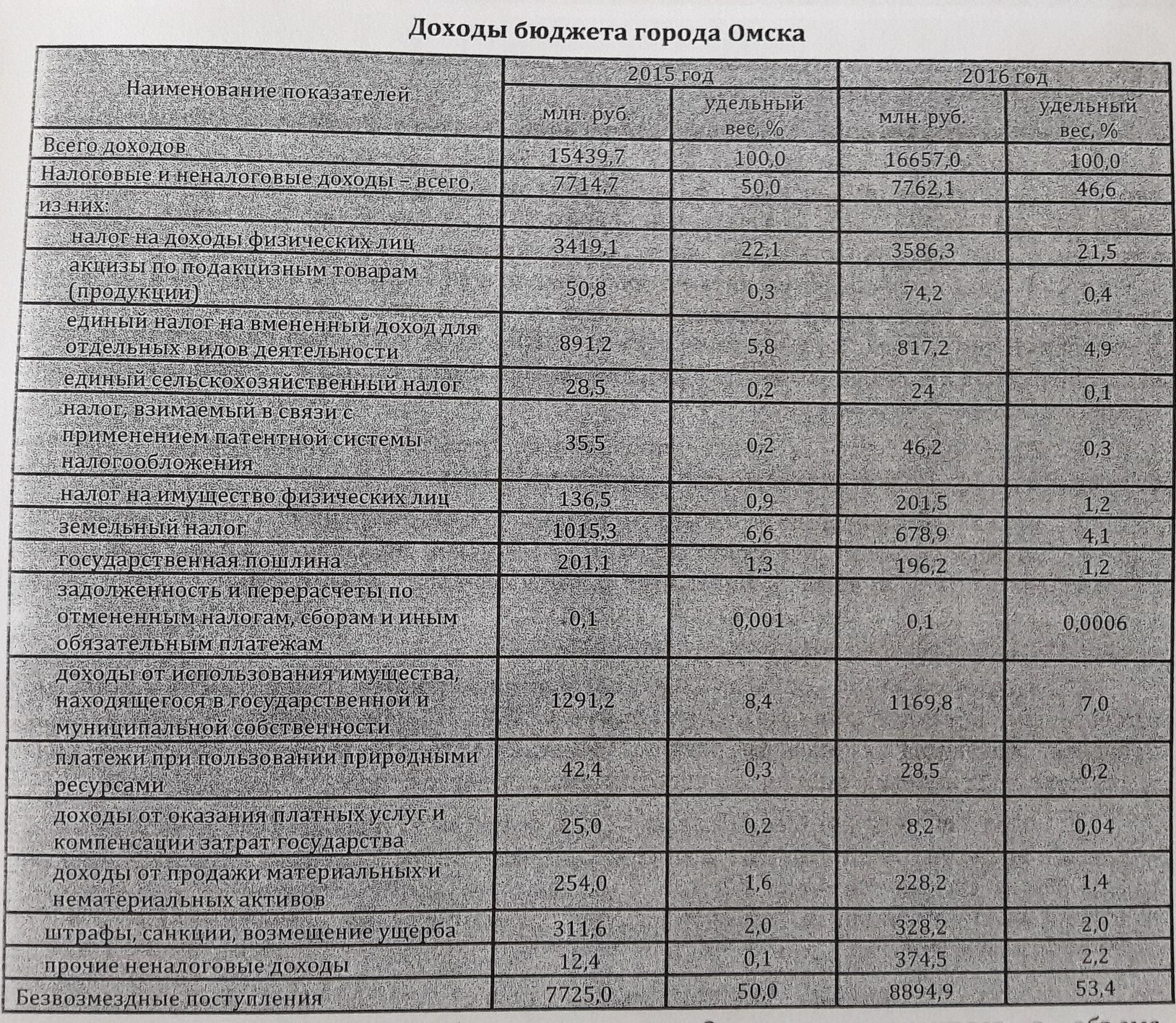 Прощальный отчет Двораковского: чем похвалился мэр Омска перед депутатами Прощальный отчет Двораковского: чем похвалился мэр Омска перед депутатами
