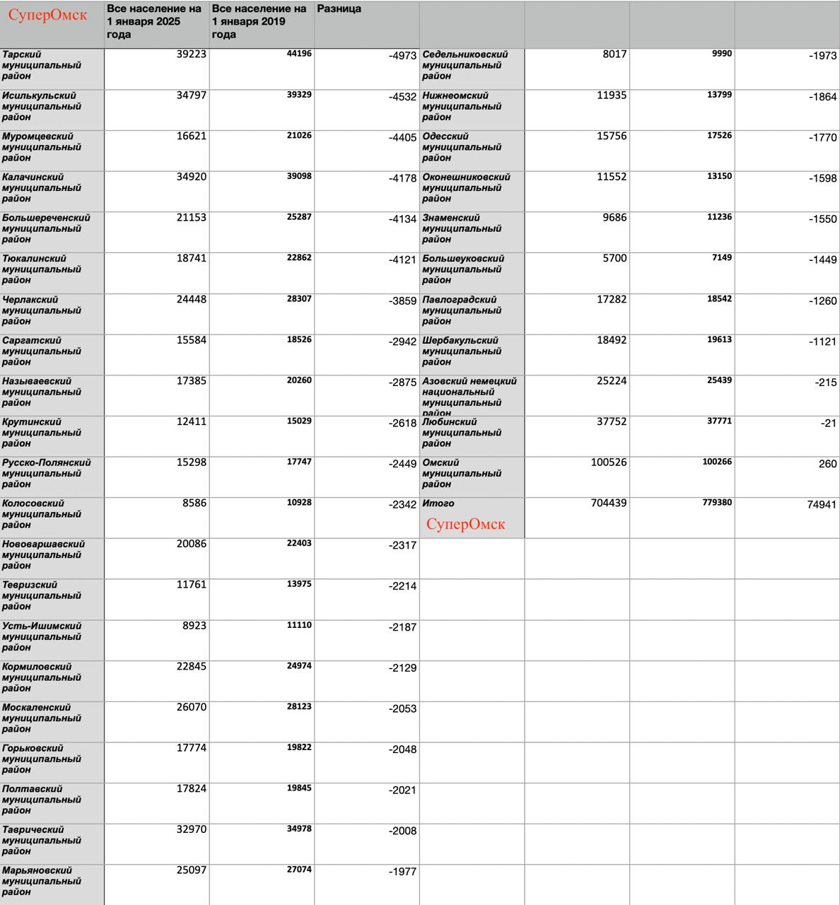 Население пяти районов Омской области сократилось на 19-21 % за 6 лет Население пяти районов Омской области сократилось на 19-21 % за 6 лет
