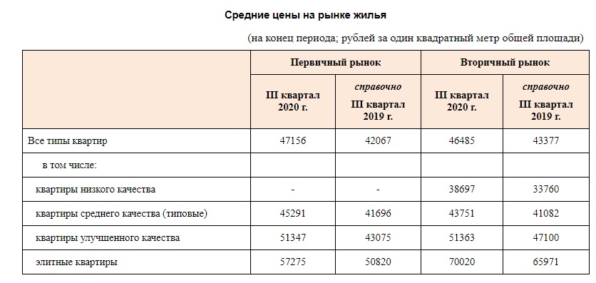 В Омской области к осени резко подскочили цены на все типы квартир В Омской области к осени резко подскочили цены на все типы квартир