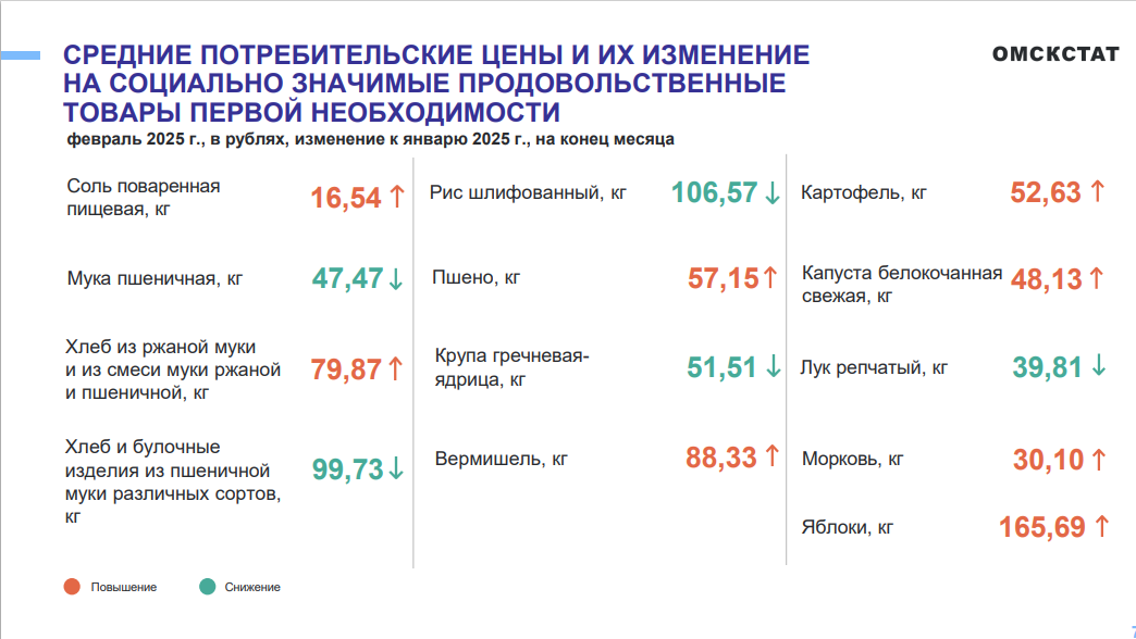 В Омской области дорожают картошка и другие овощи В Омской области дорожают картошка и другие овощи