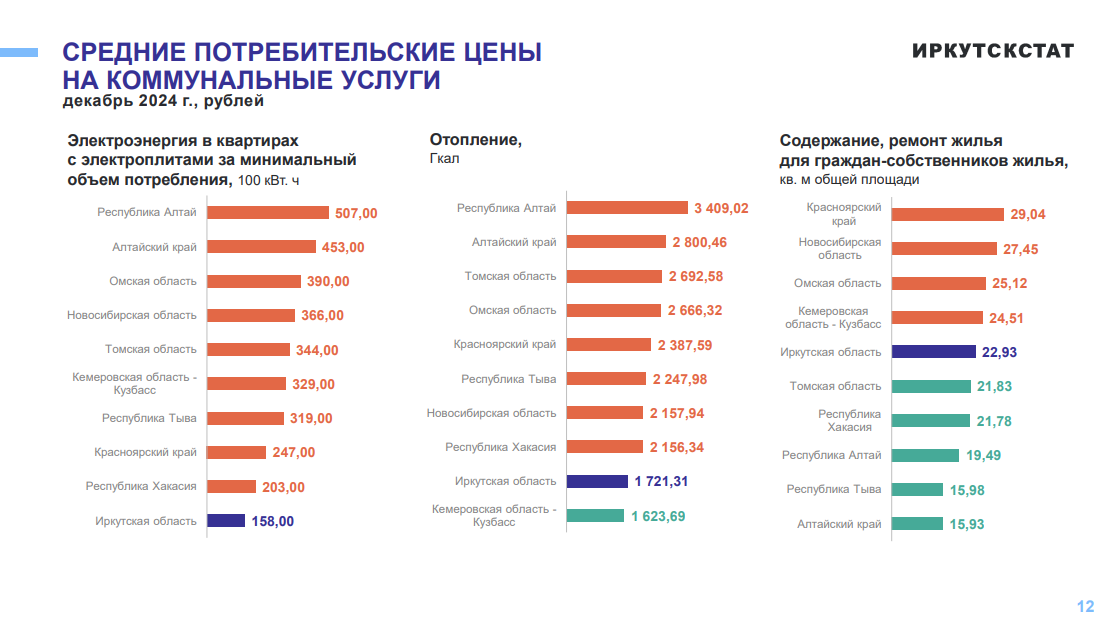 Омские тарифы на электричество и капремонт вошли в топ самых дорогих в Сибири Омские тарифы на электричество и капремонт вошли в топ самых дорогих в Сибири