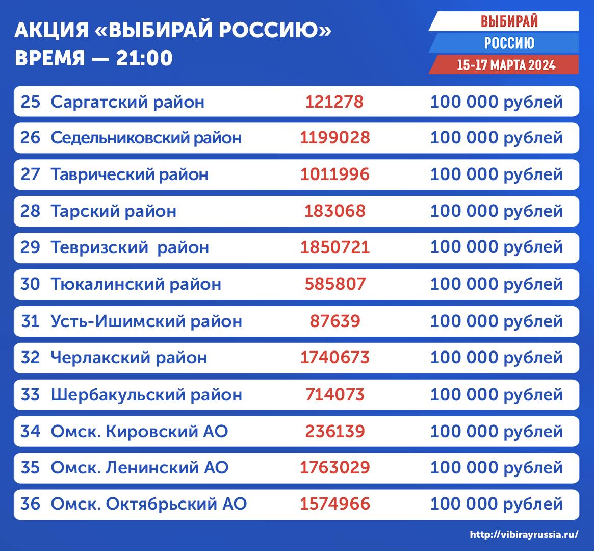 В омской акции «Выбирай Россию» разыграли квартиру и автомобиль