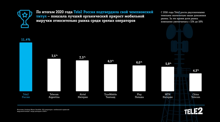Tele2 остаются самым быстрорастущим оператором мира, несмотря на пандемию Tele2 остаются самым быстрорастущим оператором мира, несмотря на пандемию