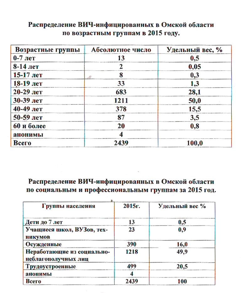 ВИЧ-эпидемия набирает обороты ВИЧ-эпидемия набирает обороты