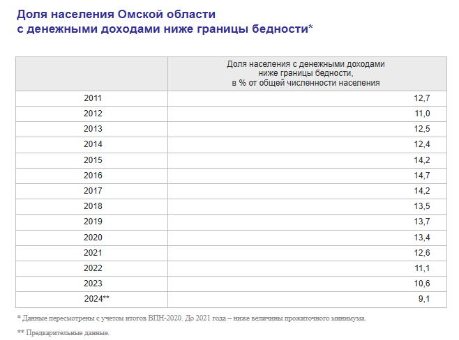Заявлено о рекордном снижении доли бедных в Омской области Заявлено о рекордном снижении доли бедных в Омской области
