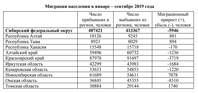 Скрин: Новосибирскстат В Омской области отмечается максимальная миграционная убыль населения