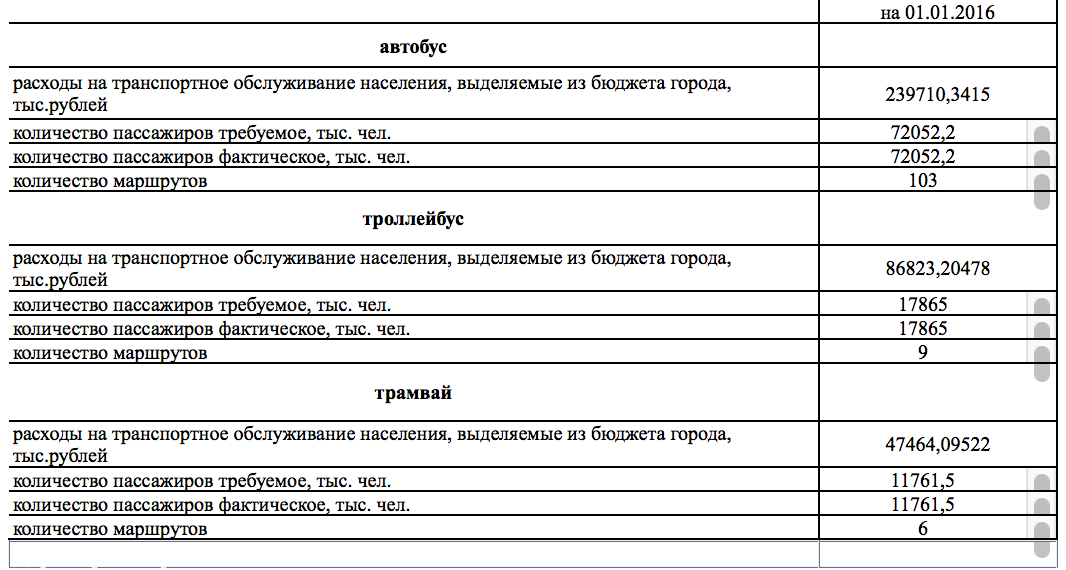 В Омске доходы муниципального транспорта попали в зависимость от убытков В Омске доходы муниципального транспорта попали в зависимость от убытков