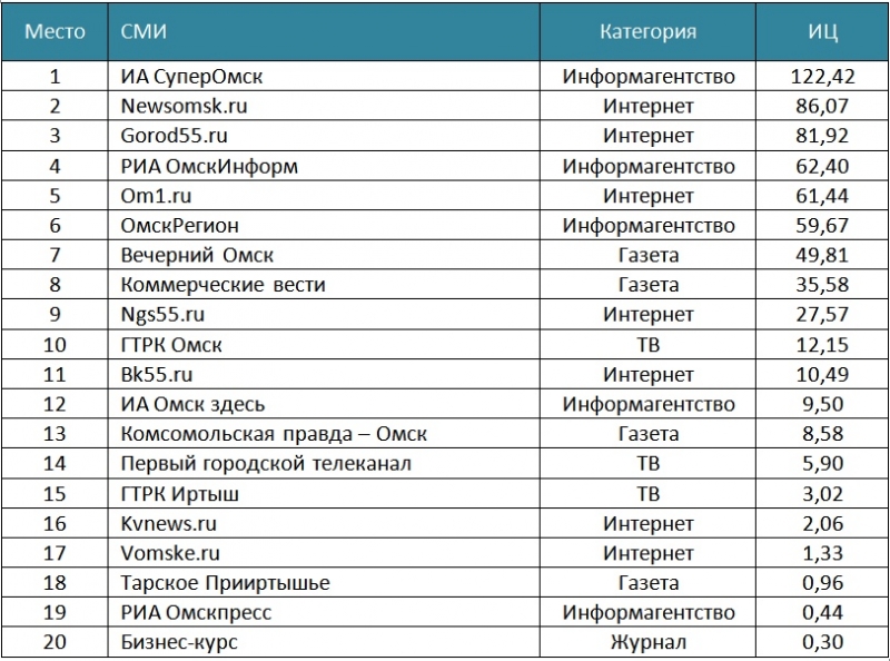 Стало известно самое цитируемое СМИ Омска в первом квартале Стало известно самое цитируемое СМИ Омска в первом квартале