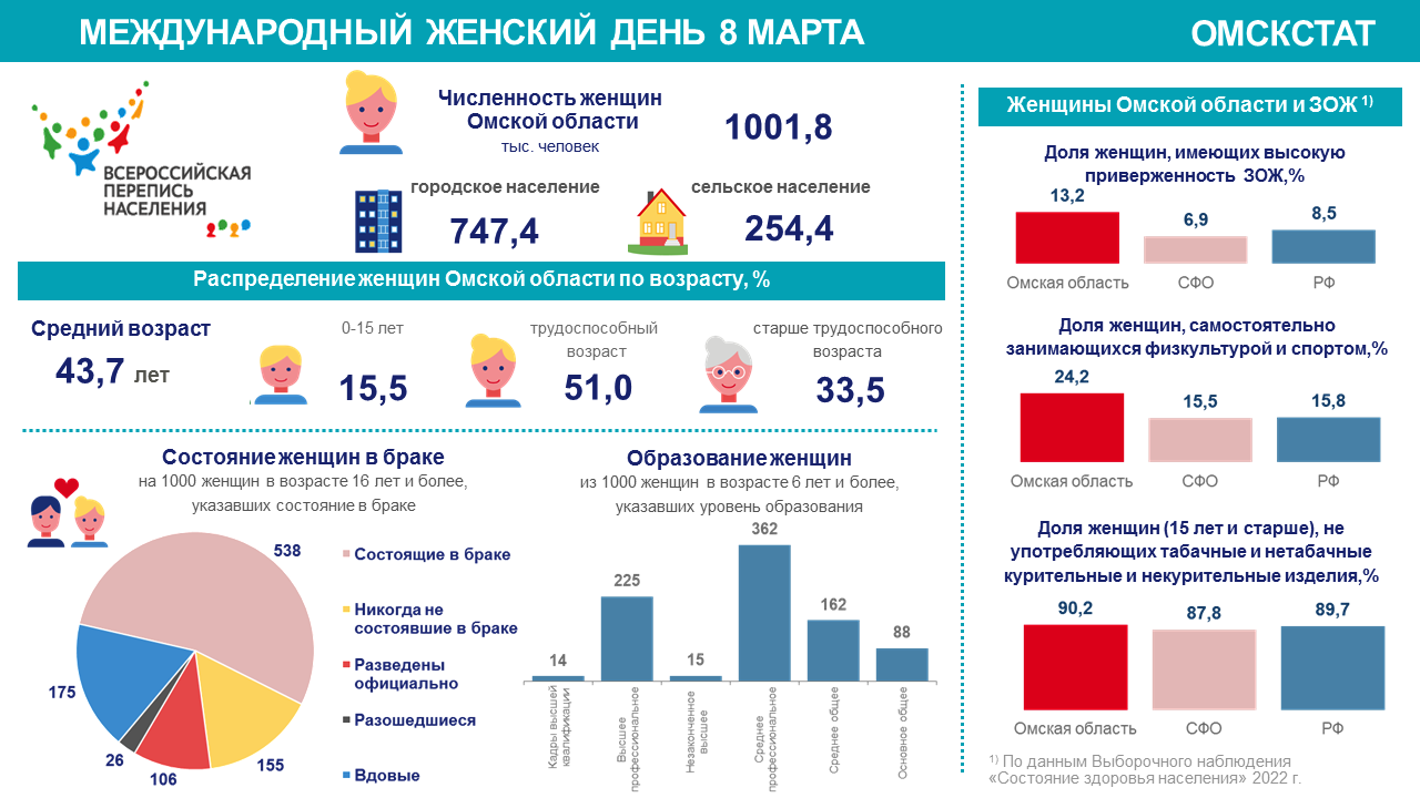 В Омскстате назвали средний возраст омских женщин В Омскстате назвали средний возраст омских женщин