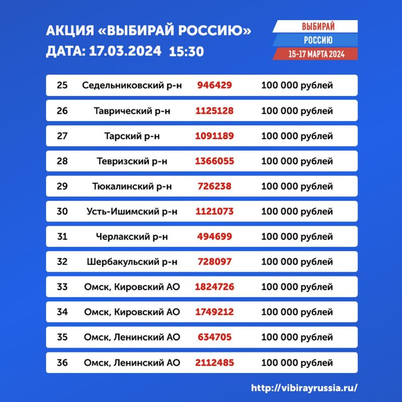 Определены победители омской акции «Выбирай Россию» на 15 часов 17 марта Определены победители омской акции «Выбирай Россию» на 15 часов 17 марта
