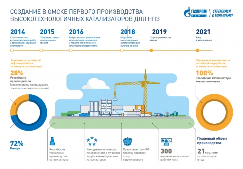 «Газпром нефть» дала старт строительству в Омске первого отечественного завода катализаторов «Газпром нефть» дала старт строительству в Омске первого отечественного завода катализаторов