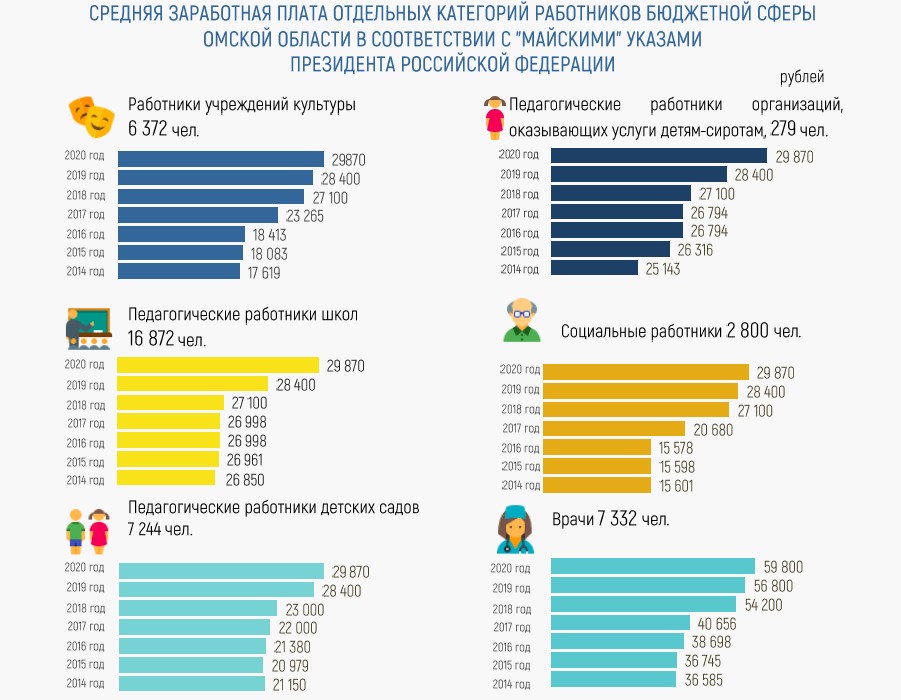 Кто из омских бюджетников получит наибольшую прибавку к зарплате – ИНФОГРАФИКА Кто из омских бюджетников получит наибольшую прибавку к зарплате – ИНФОГРАФИКА