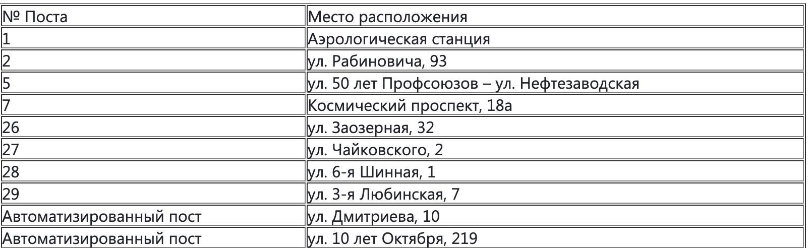 Посты мониторинга воздуха в Омске Посты мониторинга воздуха в Омске
