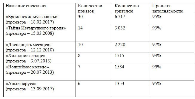 Выбор зрителя: Какой спектакль самый кассовый в омском театре «Арлекин»? Выбор зрителя: Какой спектакль самый кассовый в омском театре «Арлекин»?