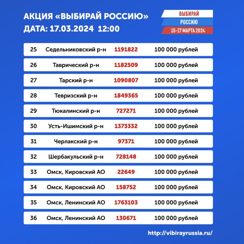 Определены победители омской акции «Выбирай Россию» на 12 часов 17 марта Определены победители омской акции «Выбирай Россию» на 12 часов 17 марта