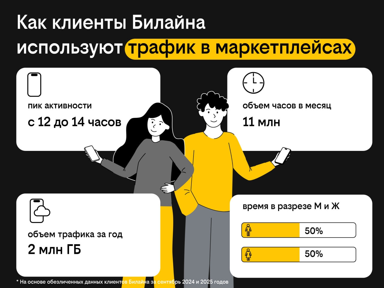 Клиенты Билайна чаще всего заходят на маркетплейсы во время обеда Клиенты Билайна чаще всего заходят на маркетплейсы во время обеда