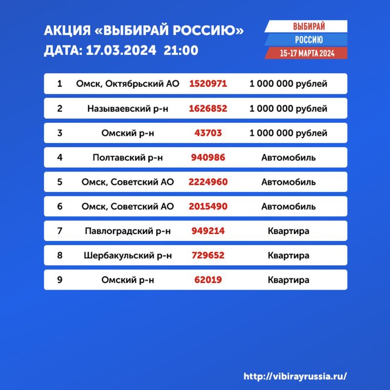 В Омской области провели завершающую раздачу подарков в рамках социальной акции «Выбирай Россию» В Омской области провели завершающую раздачу подарков в рамках социальной акции «Выбирай Россию»