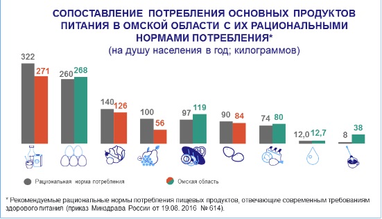 Статистики выяснили, сколько едят омичи Статистики выяснили, сколько едят омичи