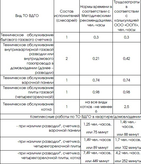 «Омская областная газовая компания» поплатилась за резкое повышение тарифов на техобслуживание