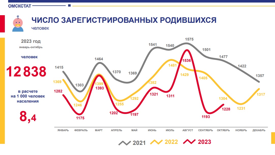 Назван месяц с самой высокой рождаемостью в Омской области в 2023 году Назван месяц с самой высокой рождаемостью в Омской области в 2023 году