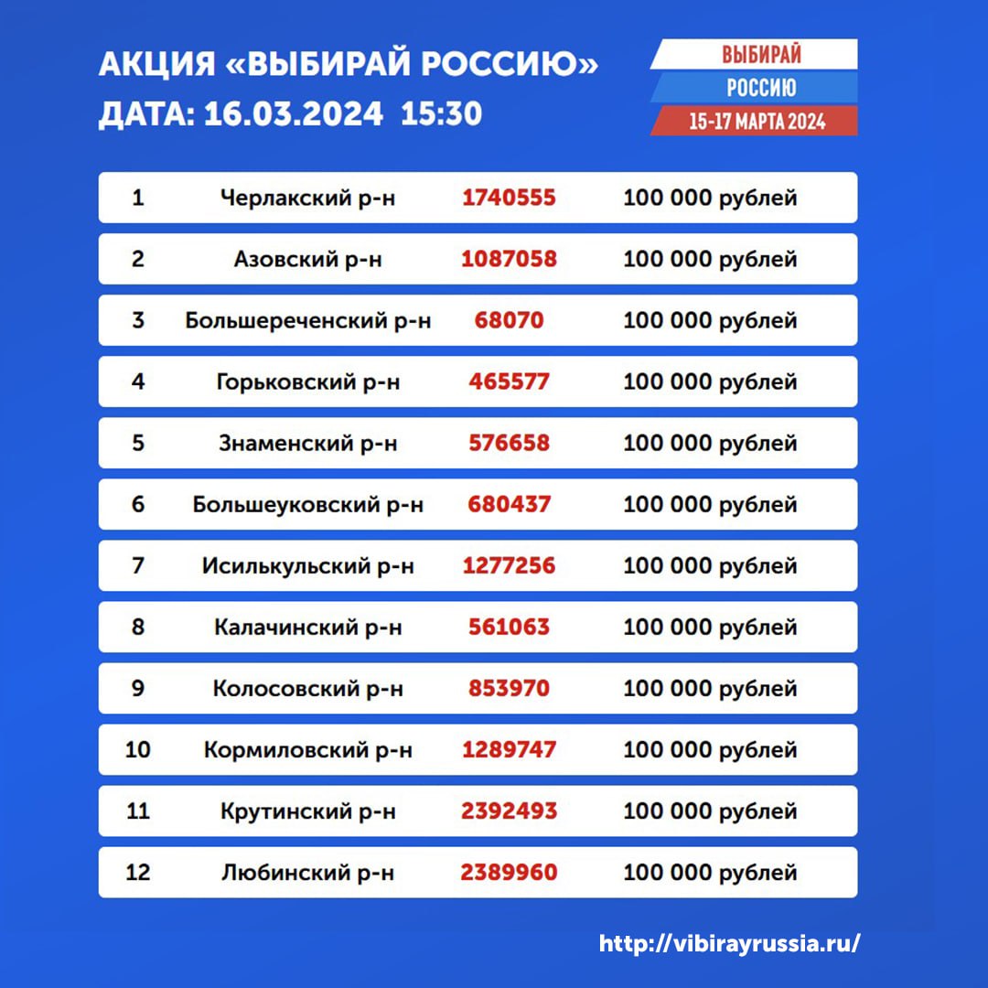 Определены победители омской акции «Выбирай Россию» на 15 часов 16 марта Определены победители омской акции «Выбирай Россию» на 15 часов 16 марта