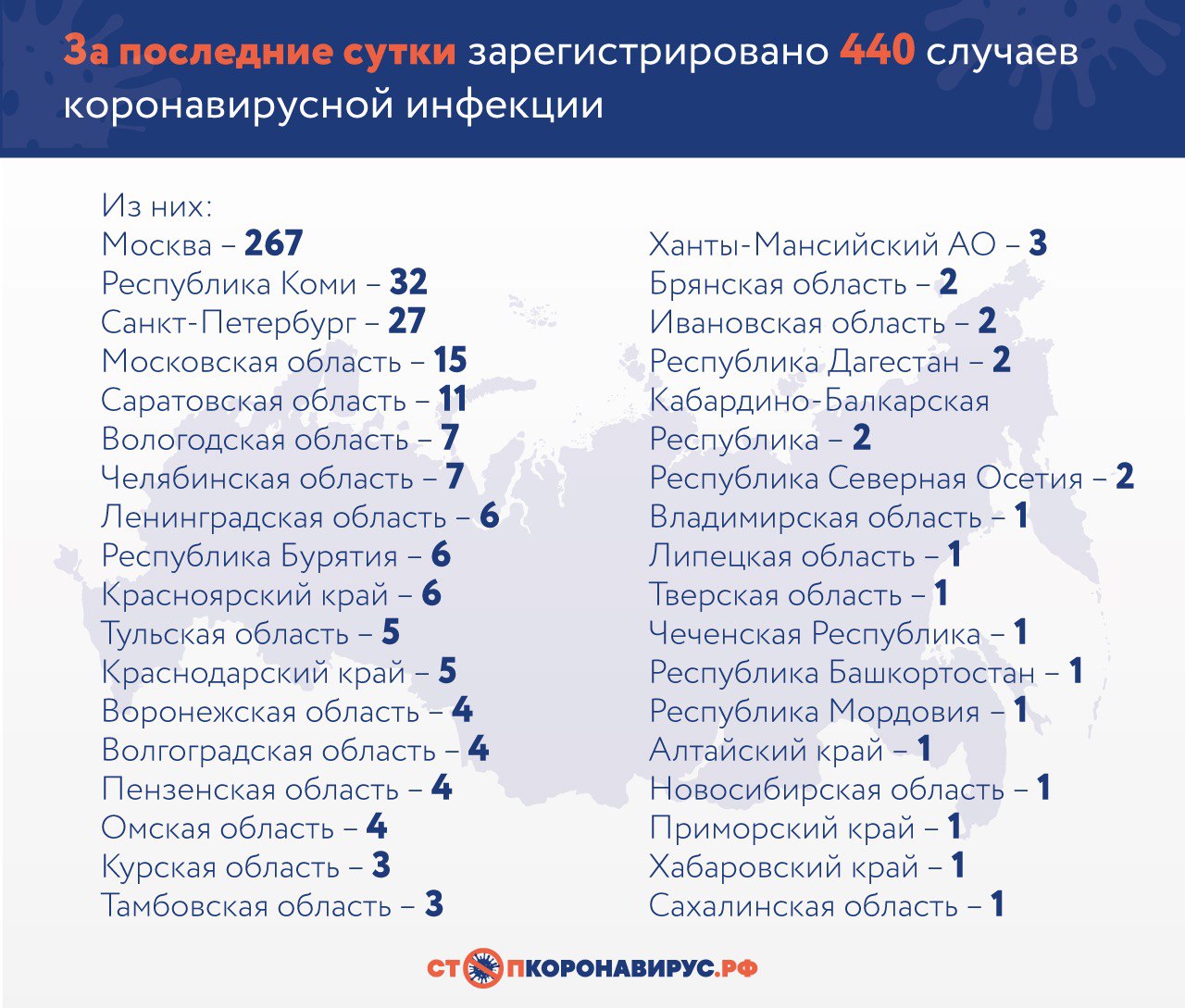 Заявлено о 4 новых случаях коронавируса в Омской области Заявлено о 4 новых случаях коронавируса в Омской области