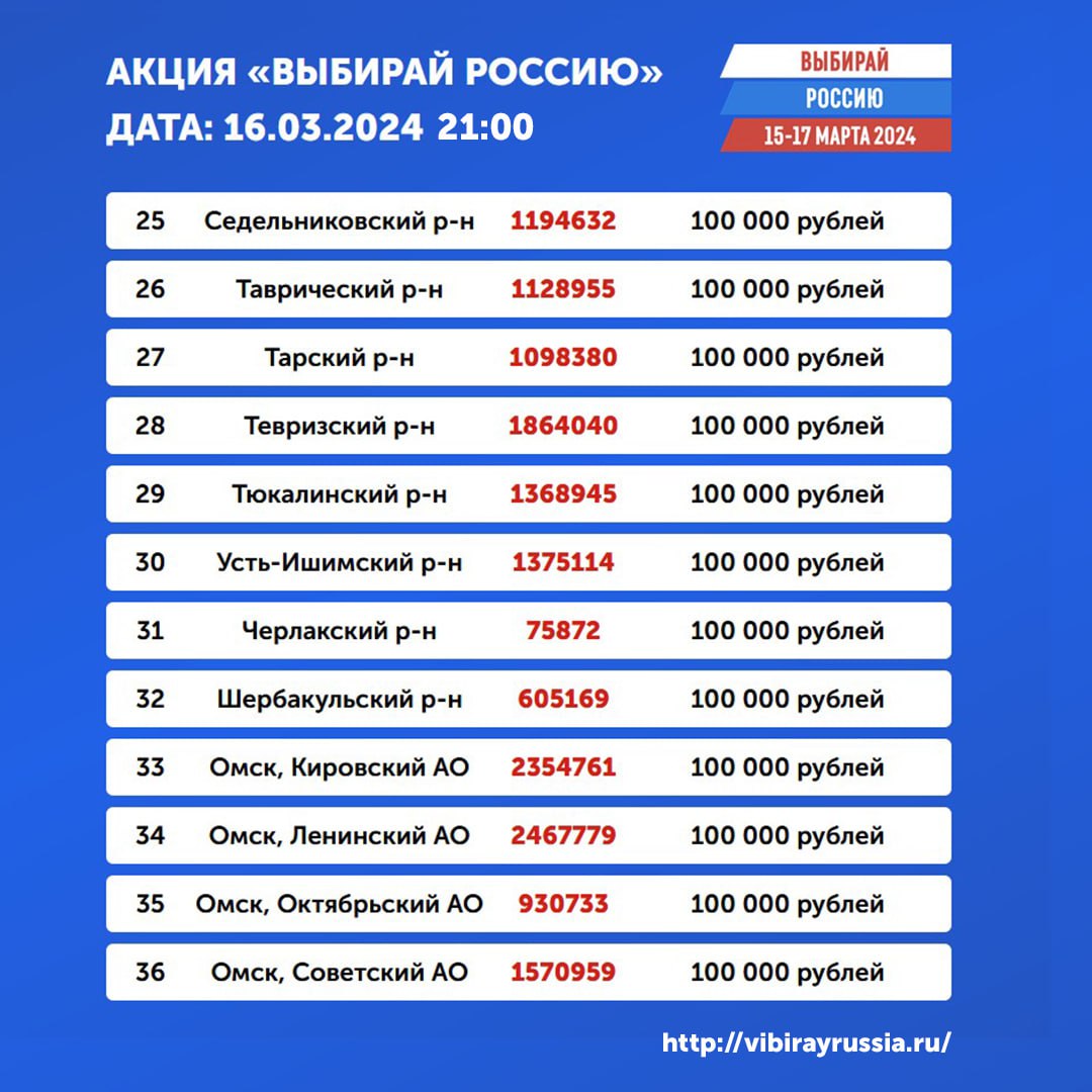 Определены победители омской акции «Выбирай Россию» на 21 час 16 марта Определены победители омской акции «Выбирай Россию» на 21 час 16 марта
